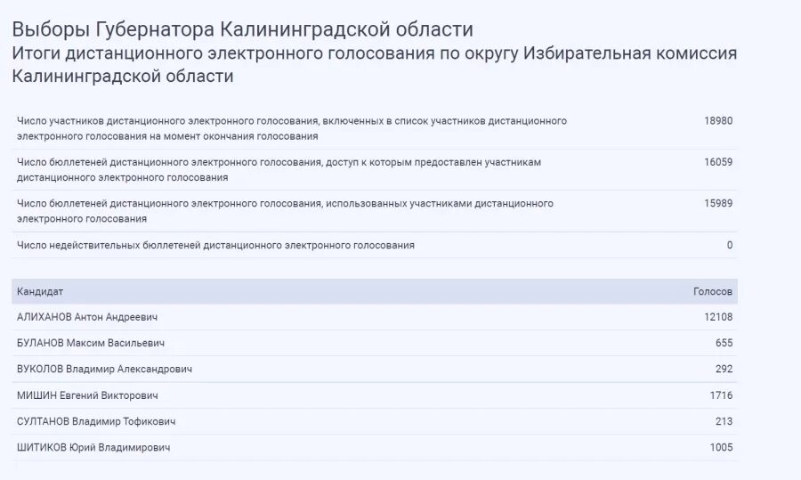 Число проголосовавших на выборах 2024. Выборы в Калининградской области. Выборы губернатора Калининградской области. Итоги дистанционного электронного голосования 2019. Скриншот дистанционного голосования.