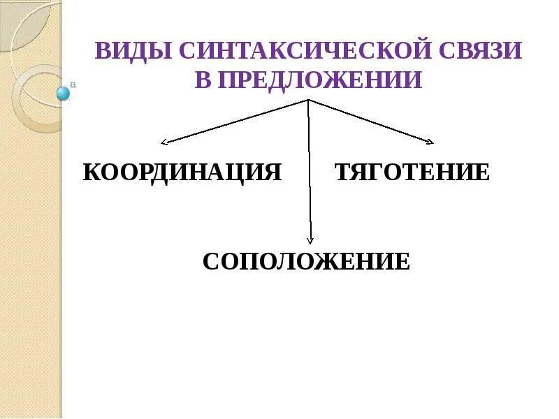 Виды синтаксической связи. Типы синтаксической связи в предложении. Синтаксическая связь в предложении. Виды синтаксической связи в предложении соположение тгьтение. Синтаксическая связь слов в предложении