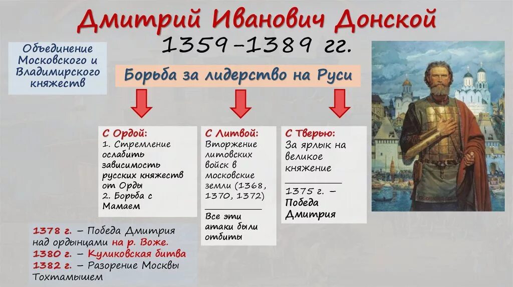 Правление Дмитрия Донского события. Каким образом московские князья расширяли свои