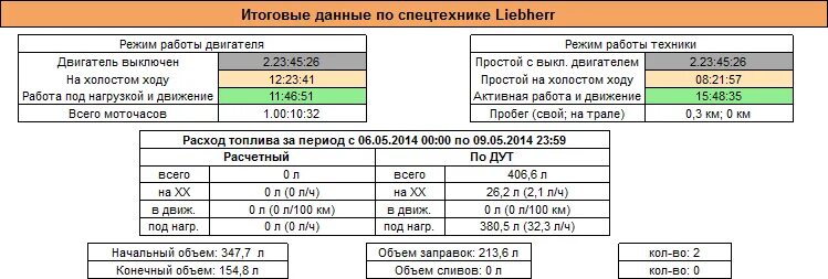 Расход бензина на холостых в час. Расход топлива КАМАЗ на холостом ходу. Расход топлива КАМАЗ на холостом ходу в час. Расход топлива на холостом ходу КАМАЗ 65115. Расход топлива КАМАЗА на холостых оборотах.