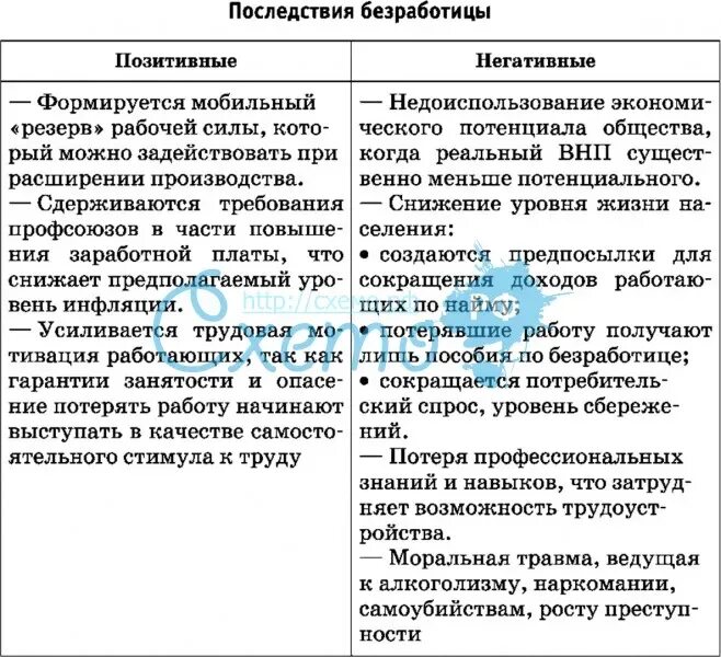 Последствия безработицы позитивные и негативные. Экономические последствия безработицы. Таблица экономические и социальные последствия. Социальные последствия безработицы. Заполните таблицу последствия безработицы для общества 8