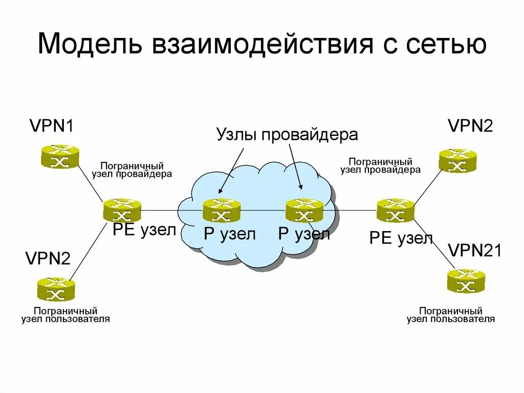 Узел провайдер. Схемы сети IPSEC VPN. Схемы взаимодействия провайдера и клиента. Виртуальная частная сеть (VPN). VPN провайдеры.