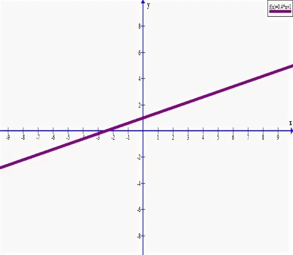 Построить график функции y 0 4x. Y=0,4x+1. Y 0 график. X Y 0 график. Функция y=0.