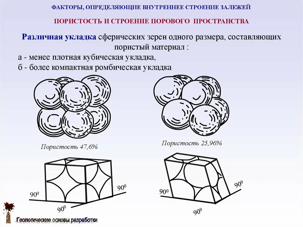 Глобулярная модель пористой структуры. Различные поровые пространства пород. Мезопористая структура. Пористая структура катализаторов. Пористая структура бетона.