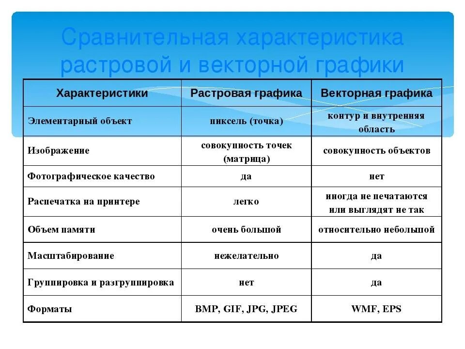 Характеристики изображения. Сравнительная характеристика. Сравнительная характеристика растровой и векторной. Характеристики растровой и векторной графики. Сравнение растровой и векторной графики.