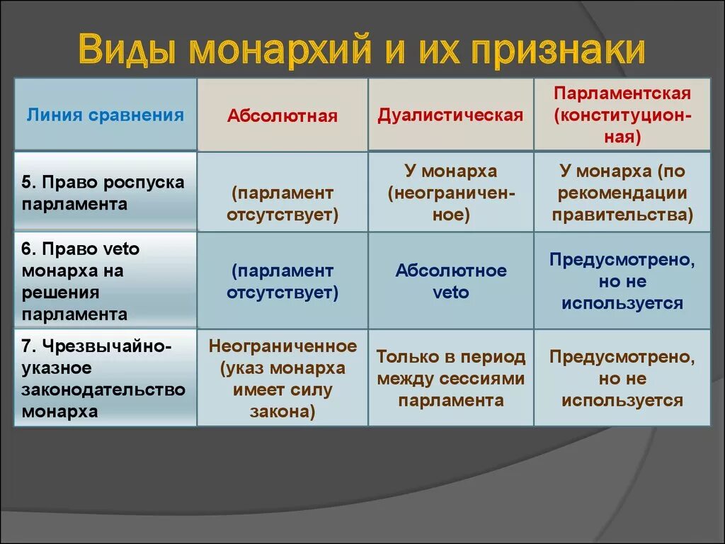 Типом правления характерным. Виды монархии. Видщды монархии. Виды конституционной монархии. Виды монархий и их признаки.