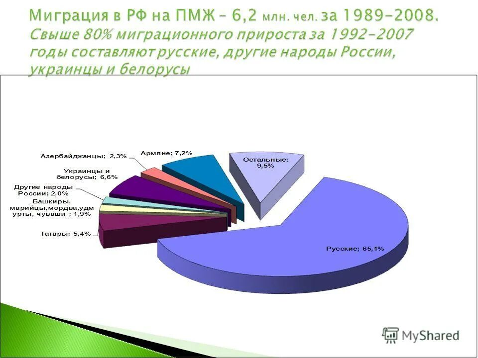 Рынок россии доклад