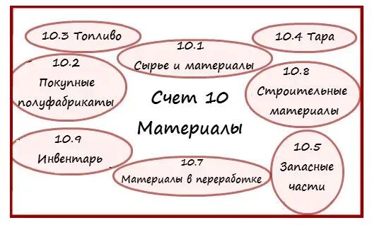 10.09 счет бухгалтерского. Счет 10 субсчета. Счет материалы в бухгалтерском учете. Счета бухгалтерского учета 1010. Материалы субсчета бухгалтерского учета.