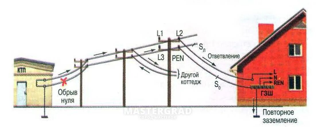 Заземление Pen проводника на опоре. Схема повторного заземления на вводе в здание. Схема повторного заземления нулевого провода на вводе в дом. Повторное заземление Pen проводника на опоре освещения.