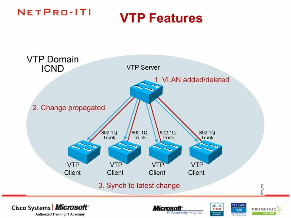Vlan какой уровень. Протокол vtp. идентификатор vlan. технология vlan. vlan trunking protocol.
