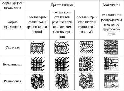 Форма зерна