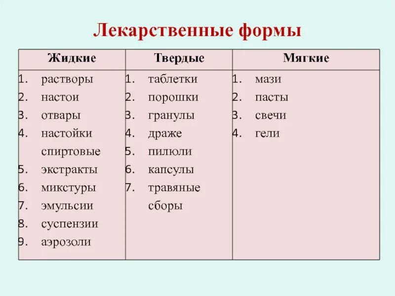 Лекарственные формы. Виды лекарственных форм. Твердые жидкие мягкие лекарственные средства. Мягкие и жидкие лекарственные формы.