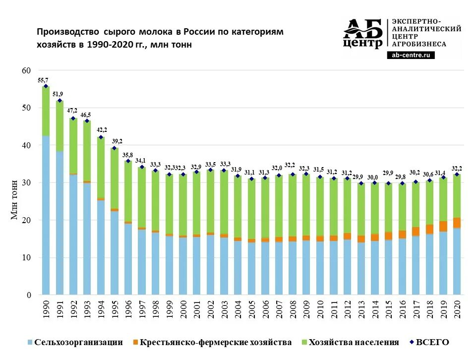 Культура 1990 2020. Динамика производства молока в России 2021. Динамика производства молока в России 2020 года. Динамика производства сырого молока. Динамика производства сырого молока в России 2021.