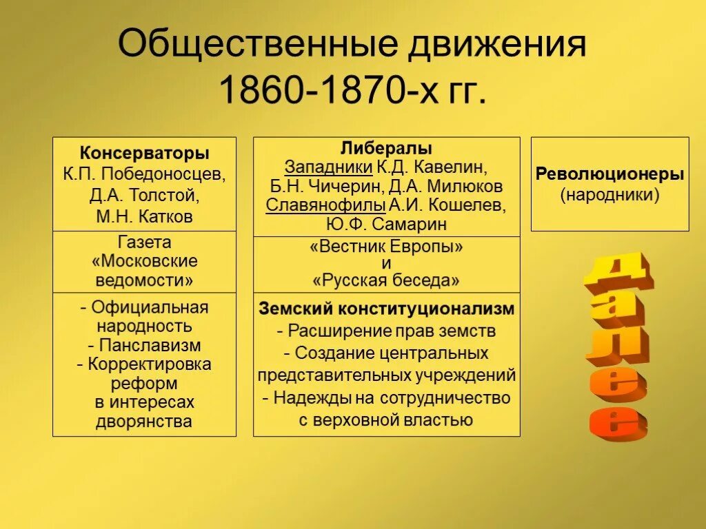 Основные общественные движения при александре 2. Общественное движение во второй половине 19 века таблица. Общественные движения , организации во второй половине 19 века таблица. Либеральное направление 1860-1870.