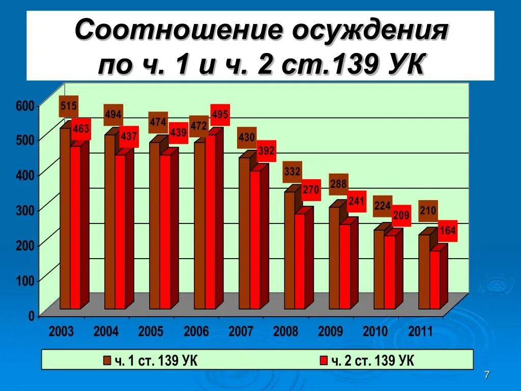 Ст 139 УК. 139 УК РФ. Ст 139 УК РФ. Динамика условного осуждения.