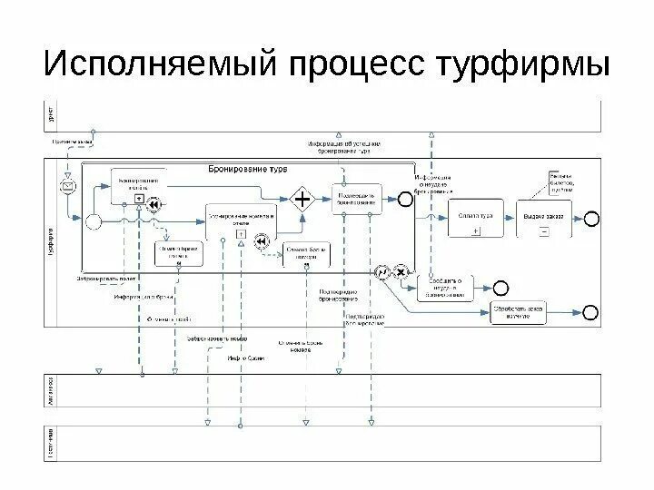Схема бизнес процессов турагентства. Бизнес процесс учебного центра. Бизнес процессы туризма. Бизнес процессы туризма. Бизнес процессы туризма.