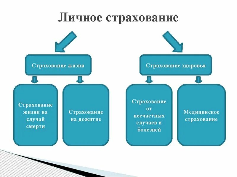 Какие бывают страховки. Личное страхование. Примеры личного страхования. Личное страхование презентация. Личные виды страхования.