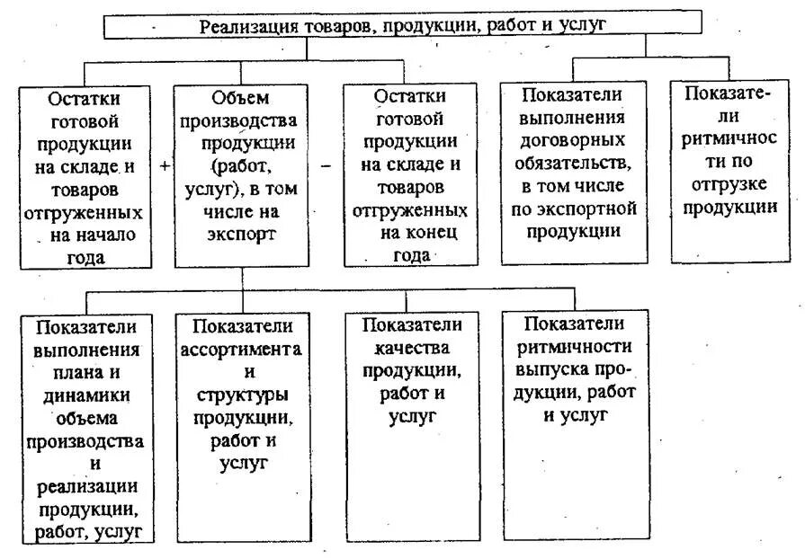 Реализация продуктов в производстве. Алгоритм анализа производства и реализации продукции. Этапы анализа реализованной продукции. Этапы анализа производства и реализации продукции. Схема реализации продукции.