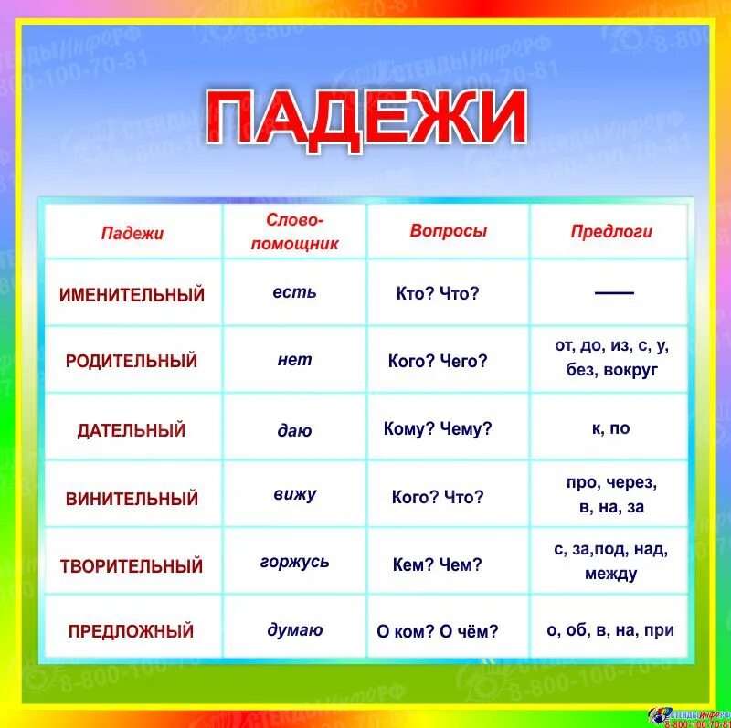 Падежи. Карточка "падежи". Доска падежей. Падежи. Плакат. Какие падежи есть в английском