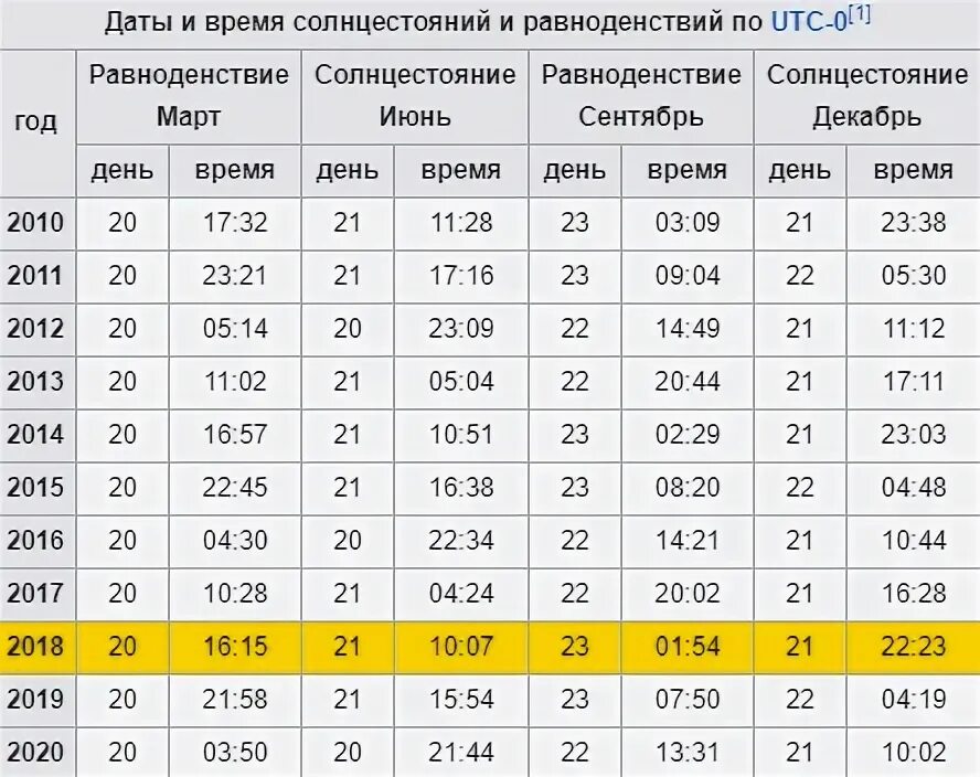 Световой день на 5 минут. День зимнего солнцестояния в 2021 году. Весеннее равноденствие таблица. Световой день прибавляется. Даты солнцестояния по годам.