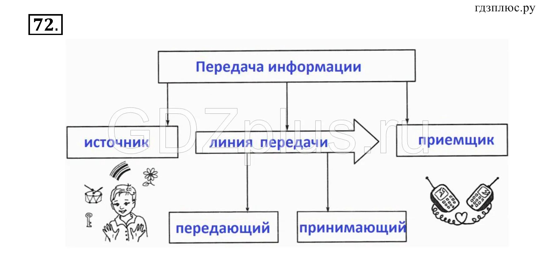 Обработка информации 5 класс босова. Схема передачи информации в информатике 7 класс. схема передачи информации 5 класс босова. схема передачи информации в информатике 5 класс. заполните схему передача информации.
