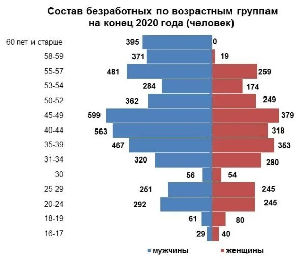 Административное регулирование экономики рост числа безработных. Безработица в россии в 2025 году статистика. структура безработных по возрастным группам. уровень безработицы по возрастным группам. безработица в рф 2025.