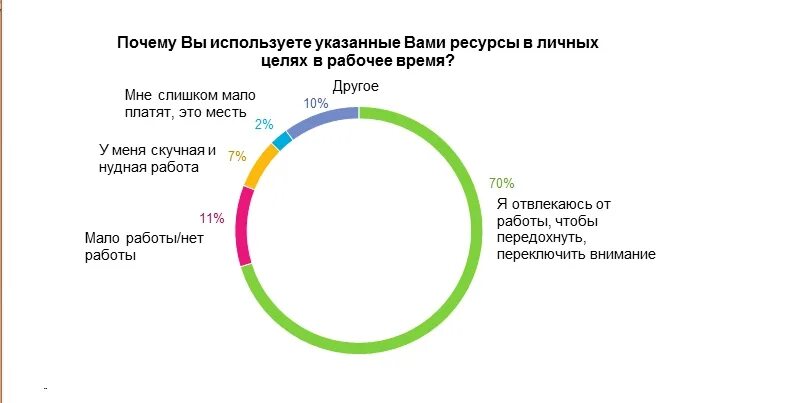 Примеры использования в личных целях. Личных целях. удаленка контроль рабочего времени. пользоваться интернетом в личных целях в рабочее время для того.