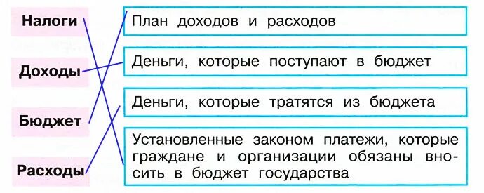 Люди которые получают зарплату из бюджета. Государственный бюджет 3 класс окружающий мир. Окружающий мир 3 класс тема государственный бюджет. Бюджет 3 класс окружающий. Задание государственный бюджет окружающий мир.