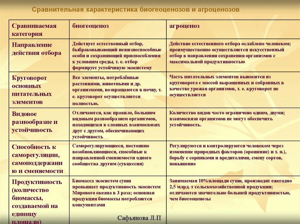 В искусственном биоценозе в отличие от естественного