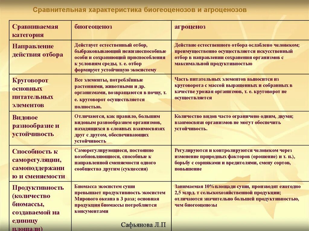 Таблица сравнение агроценоза и естественной экосистемы. Сравнительная характеристика биогеоценоза и агроценоза таблица. Сравнение агроценоза и природной экосистемы. Сравнительная характеристика биоценоза и агроценоза.