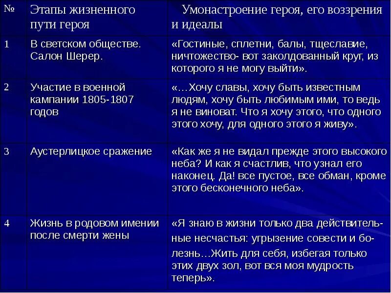 Значимые жизненные события. Жизненный путь Андрея Болконского таблица. Жизненный путь Андрея Болконского. Основные этапы пути Андрея Болконского.