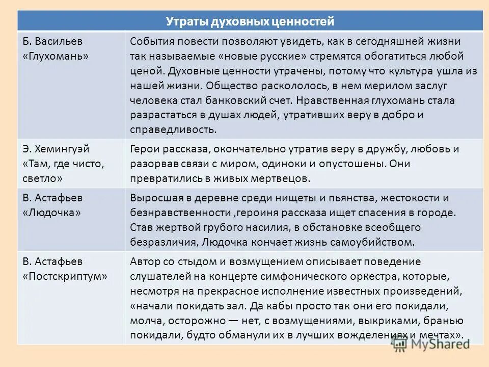 Почему необходимо ценить произведения искусства аргументы. Духовные ценности ценности. Утрата Аргументы из литературы. Сочинение Мои материальные и духовные ценности. Духовные ценности из литературы.