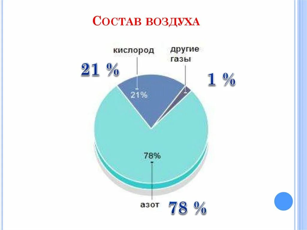 Состав воздуха сколько