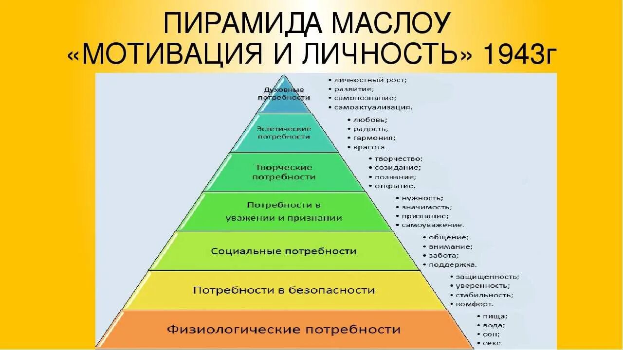 Мотивация маслоу. Пирамида потребностей Маслоу. Теория мотивации Маслоу пирамида. Пирамида Маслоу потребности 7. Пирамида потребностей Абрахама Маслоу 5 ступеней.
