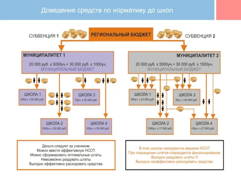Бюджет школы. Какой бюджет школы. Формирование бюджета для школы. Какой бюджет школы. Какой бюджет школы.