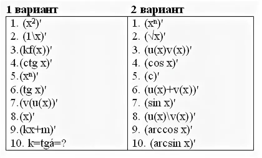 Конспект урока по теме производная. Производная исследование функций с помощью производной. Теория по сложной функции в производной. Исследование функции на экстремум с помощью первой производной. Конспект урока по теме производная.