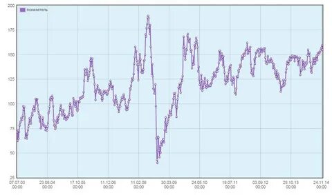 Продать акции газпромнефть