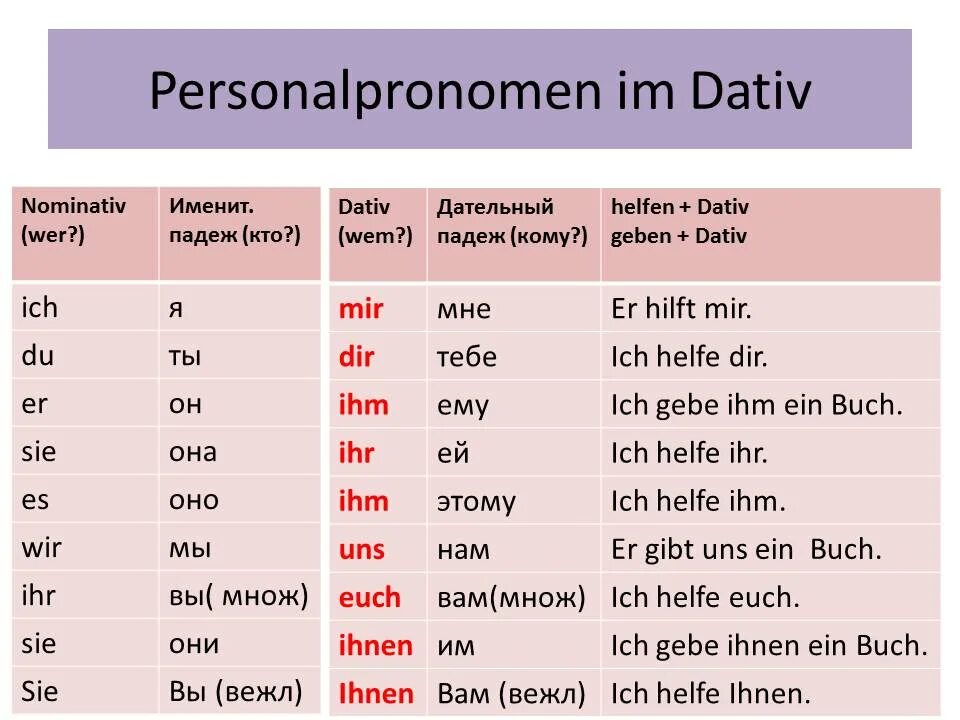 Местоимения в дат немецкий язык. Личные и притяжательные местоимения в немецком языке. Местоимение Sie в немецком. Личные местоимения в дативе в немецком языке.