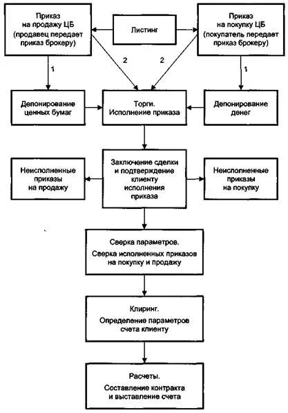 Брокеры должности. Лимитированный приказ брокеру. Приказ брокеру. Виды клиентских приказов брокеру. Приказ клиента брокеру.