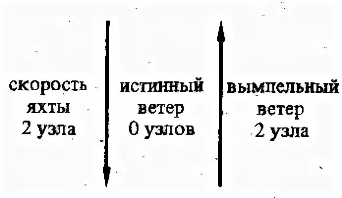 Вымпельный и истинный ветер. Истинный курсовой и вымпельный ветер. Скорость ветра в узлах. Истинный ветер и вымпельный отличия.