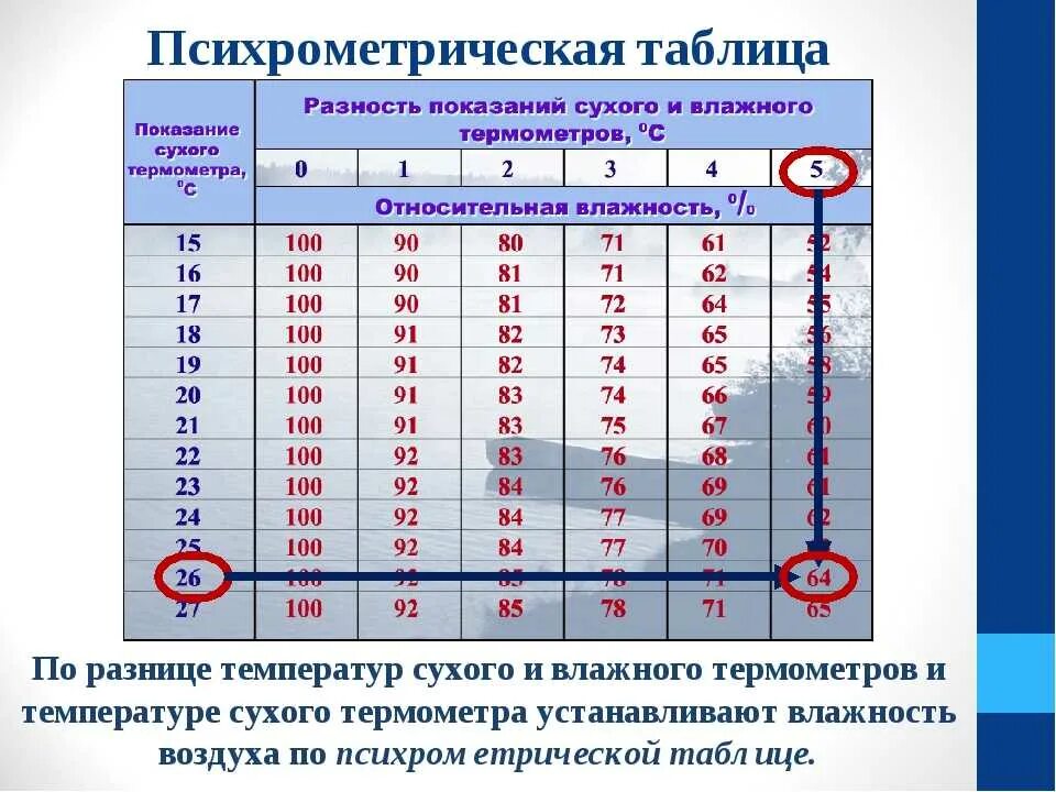 Поставь температуру 25 градусов. Таблица влажности воздуха от температуры сухого и влажного. Таблица Относительная влажность воздуха влажного термометра. Психрометрическая таблица влажности воздуха. Температура сухого и влажного термометра таблица.