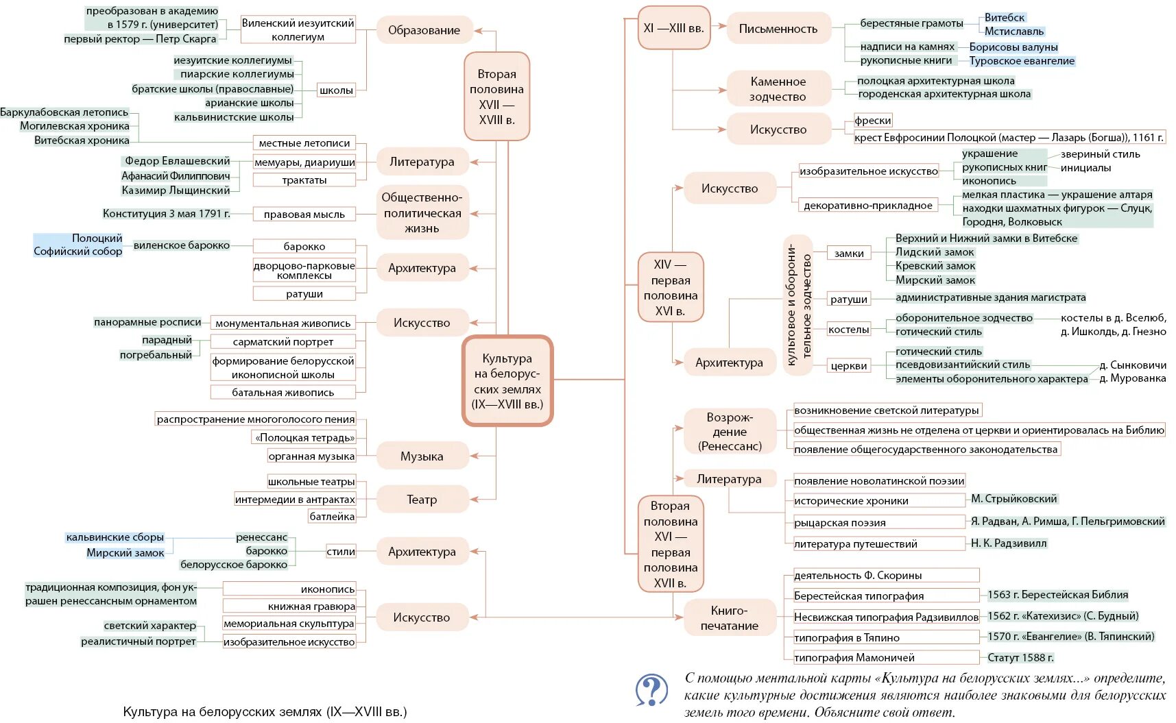 Ментальная карта по истории культура. Ментальная карта Беларуси. Ментальная карта история развития. Ментальная карта по истории 10 класс.