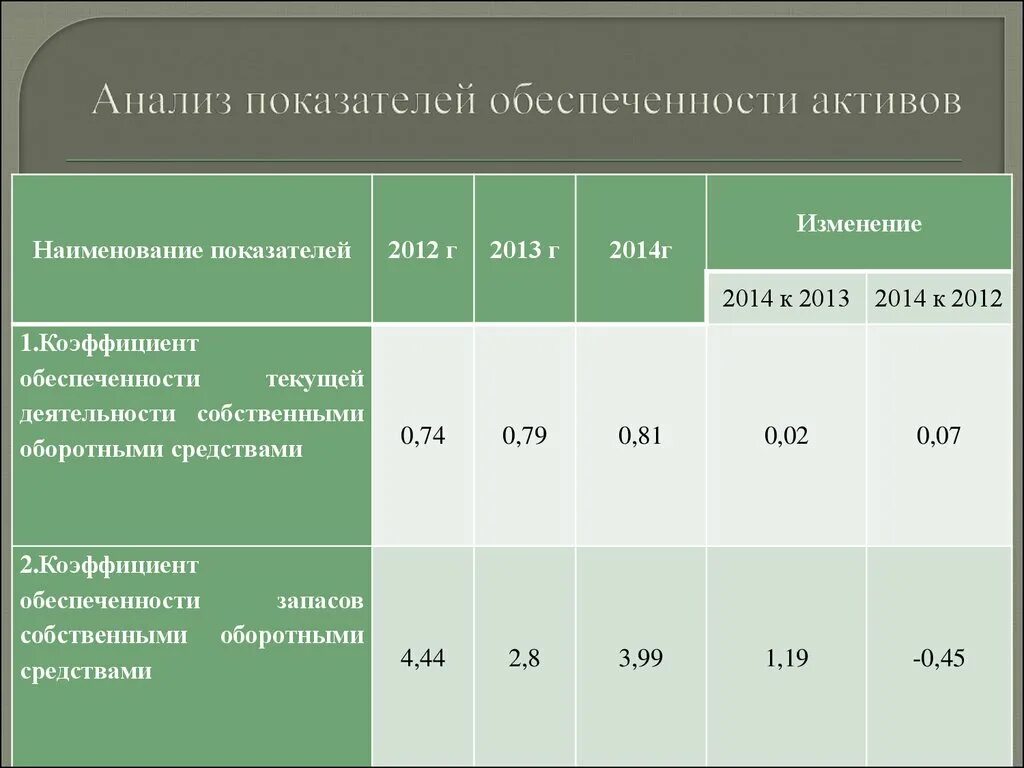 Показатель роста активов. Коэффициент обеспеченности. Анализ обеспеченности. Показатели анализа обеспеченности. Анализ обеспеченности материальными ресурсами.