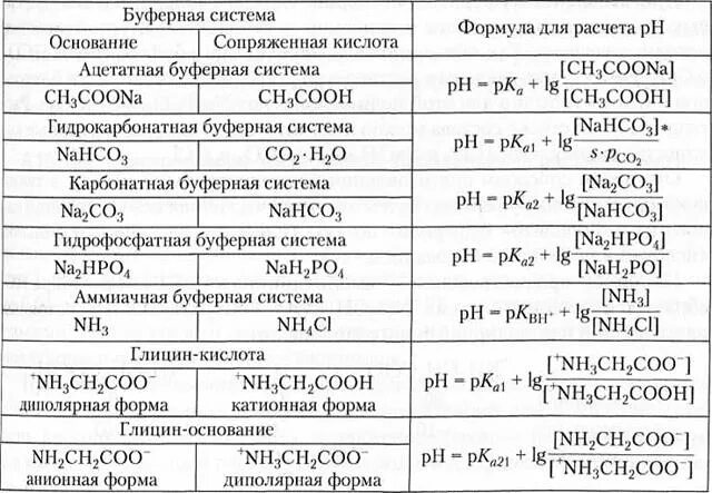 Буферные системы формулы. Механизм аммонийной буферной системы. Примеры буферных систем. Формула PH для основных буферов. Аммиачная кислота формула