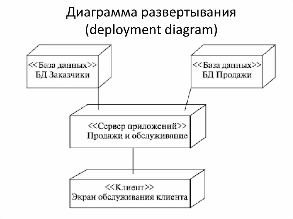 Создание развертывания. Создание развертывания