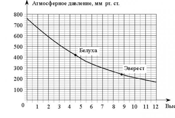 Сколько мм рт столба. График зависимости атмосферного давления от высоты. Зависимость атмосферного давления от высоты. Зависимость атмосферного давления от высоты над уровнем моря. Атмосферное давление 800 мм.