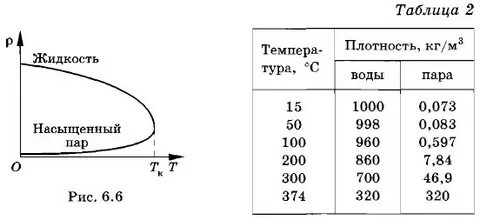 Критическая температура график