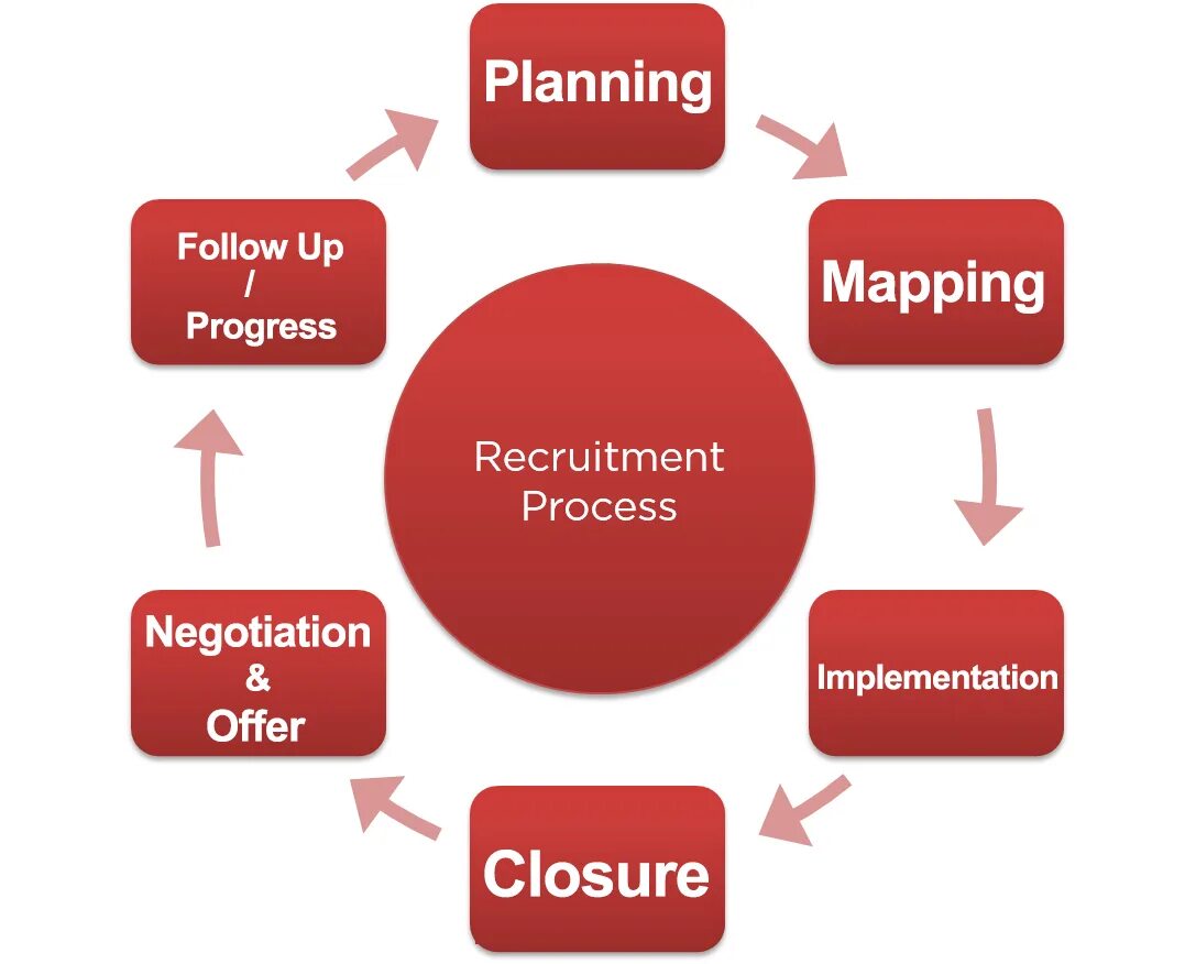 Recruitment process. Рекрутмент. types of recruitment process.