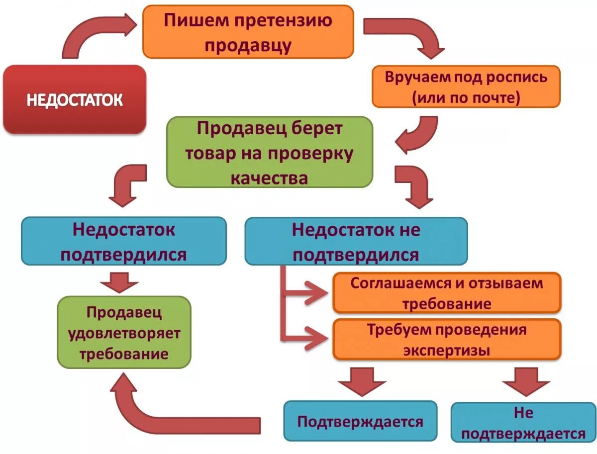 Что должен предъявить продавец. Алгоритм действий потребителя. Алгоритм действий при нарушении прав потребителя. Порядок действия потребителя при обнаружении в товаре недостатков. Алгоритм действий потребителя при нарушении его прав.