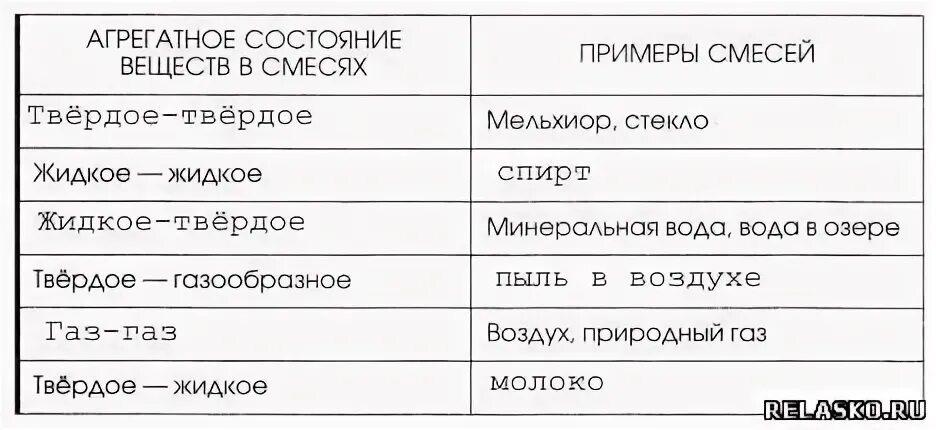 Заполните таблицу 2 агрегатное состояние
